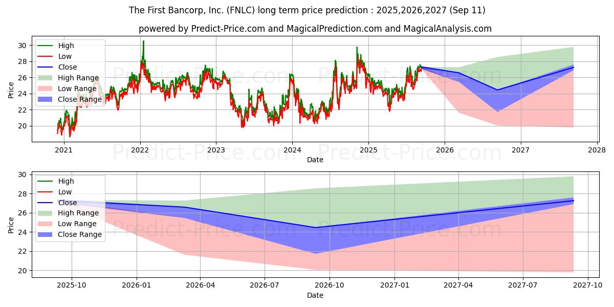 First Bancorp, Inc (ME) (FNLC) stock Long-Term Price Forecast: 2025,2026,2027