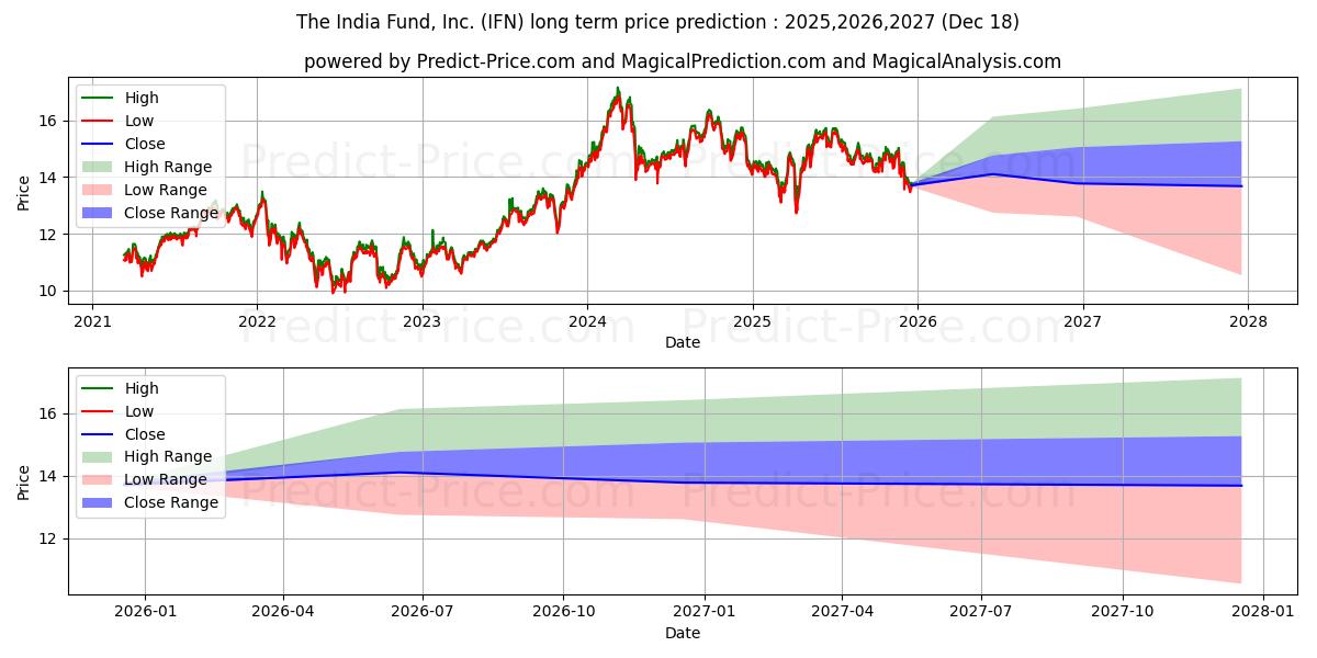 حداکثر و حداقل پیش‌بینی قیمت بلندمدت India Fund, Inc. (The) برای 2025,2026,2027