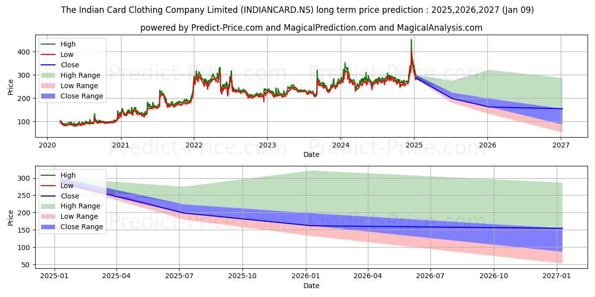 INDIAN CARD CLOTH (INDIANCARD.NS) stock Long-Term Price Forecast: 2025,2026,2027