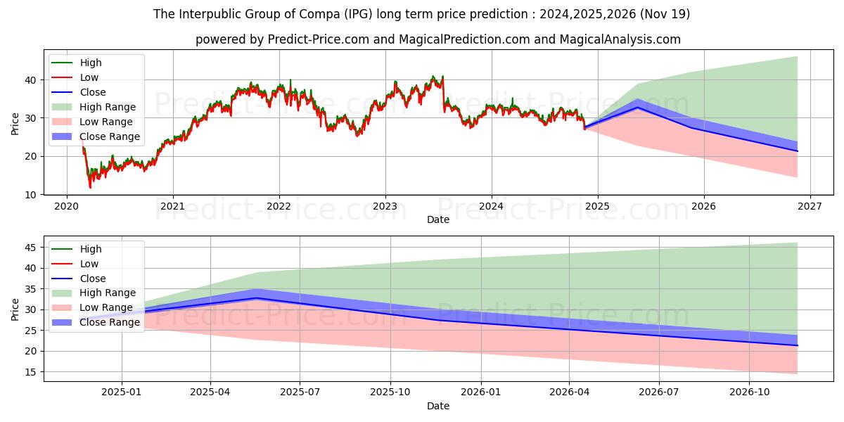 Previsione del prezzo massimo e minimo a lungo termine per Interpublic Group of Companies,