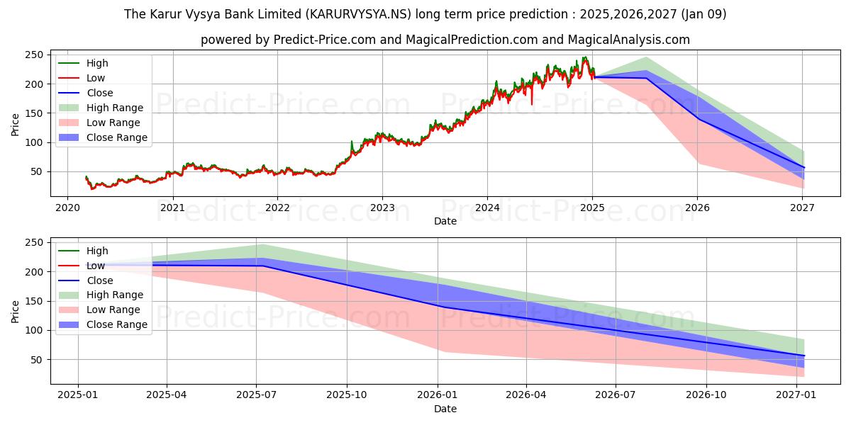 KARUR VYSYA BANK (KARURVYSYA.NS) stock Long-Term Price Forecast: 2025,2026,2027