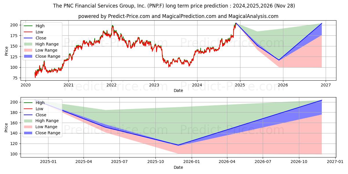 PNC FINL SERVICES GRP DL5 (PNP.F) stock Long-Term Price Forecast: 2024,2025,2026