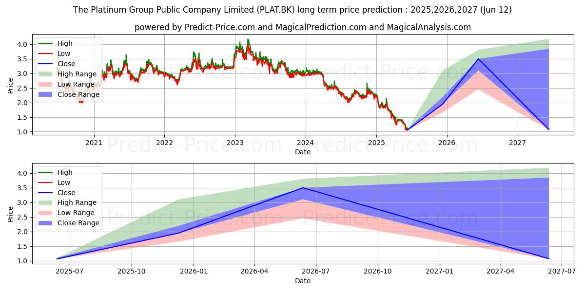 Maximum and minimum THE PLATINUM GROUP PUBLIC COMPA long-term price forecast for 2025,2026,2027