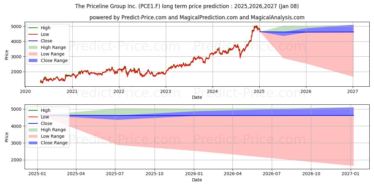 BOOKING HLDGS  DL-,008 uzun vadeli fiyat tahmini için maksimum ve minimum