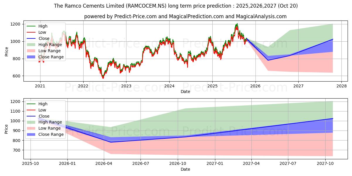 Previsione del prezzo massimo e minimo a lungo termine per RAMCO CEMENTS(THE)
