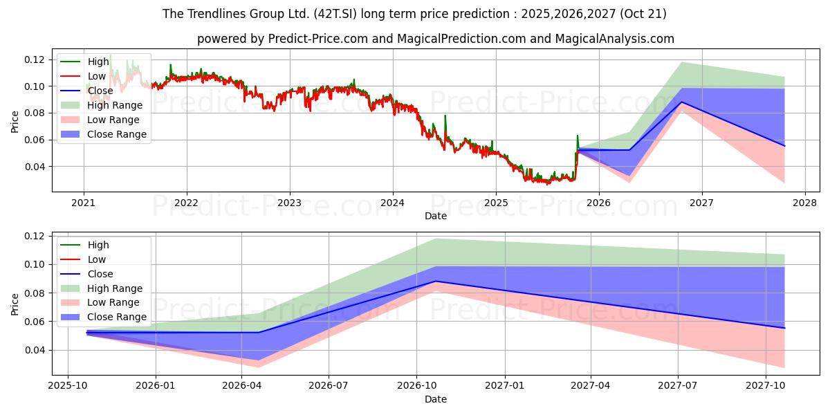 Максимальный и минимальный долгосрочный прогноз цены $ Trendlines для 2025,2026,2027