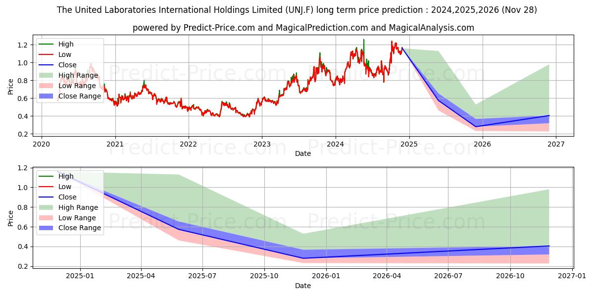 UNITED LABS INTL  HD -,01 (UNJ.F) stock Long-Term Price Forecast: 2024,2025,2026