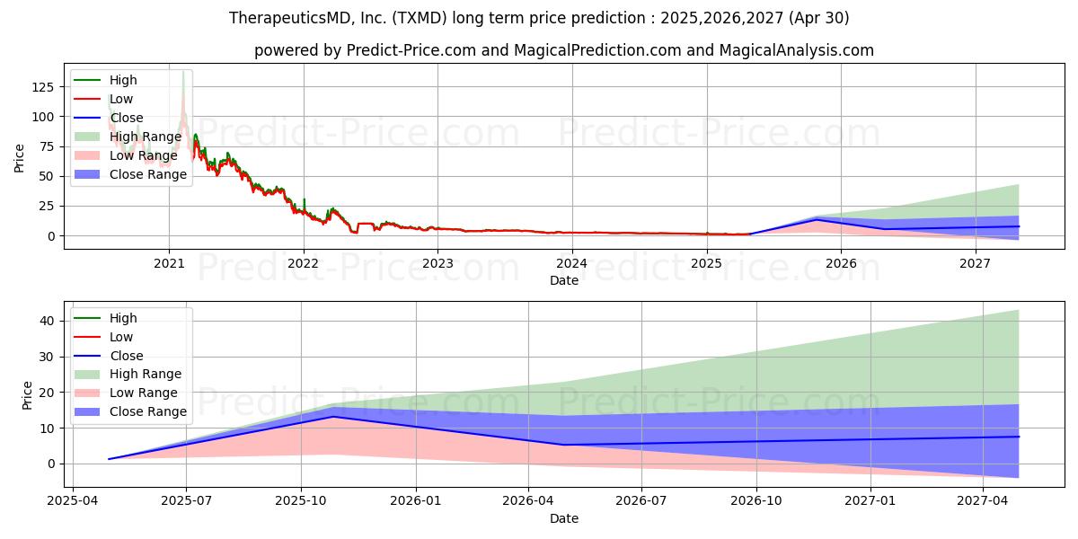 TherapeuticsMD, Inc. (TXMD) stock Long-Term Price Forecast: 2025,2026,2027