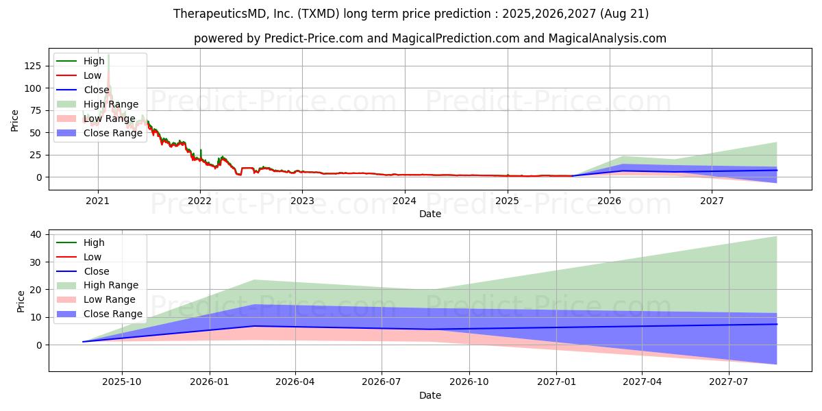 TherapeuticsMD, Inc. (TXMD) stock Long-Term Price Forecast: 2025,2026,2027