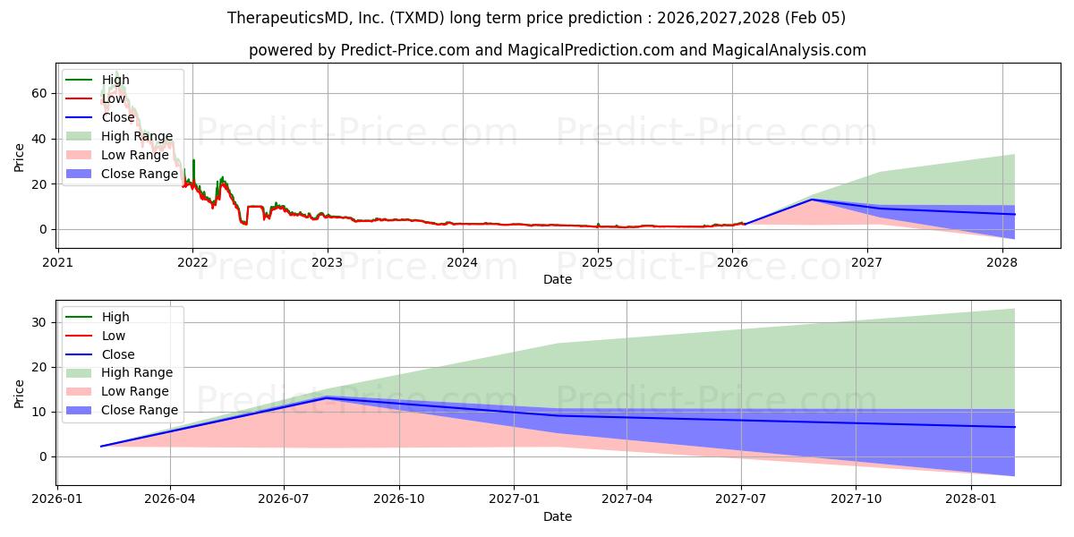 توقع أقصى وأدنى سعر طويل المدى لـ TherapeuticsMD, Inc. في 2026,2027,2028