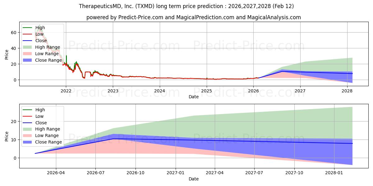 Previsione del prezzo massimo e minimo a lungo termine per TherapeuticsMD, Inc.