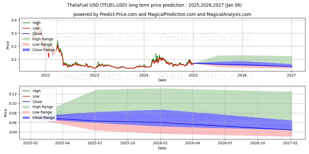 ThetaFuel (TFUEL/USD) Long-Term Price Forecast: 2025,2026,2027