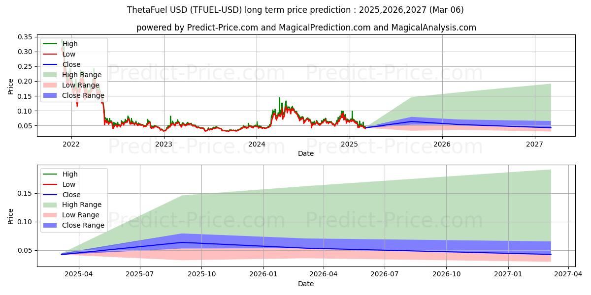 ThetaFuel (TFUEL/USD) Long-Term Price Forecast: 2025,2026,2027