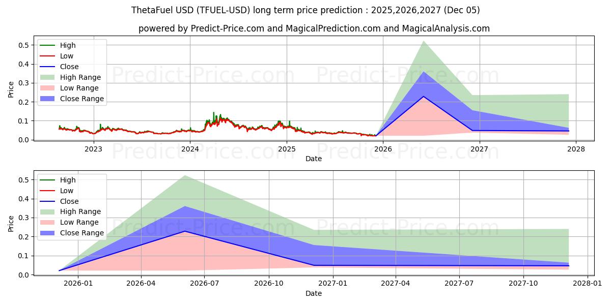 ThetaFuel (TFUEL/USD) Long-Term Price Forecast: 2025,2026,2027