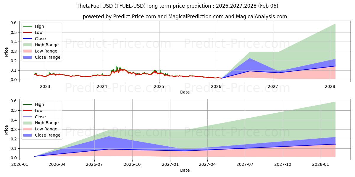 Максимальный и минимальный долгосрочный прогноз цены Тета Топливо для 2026,2027,2028