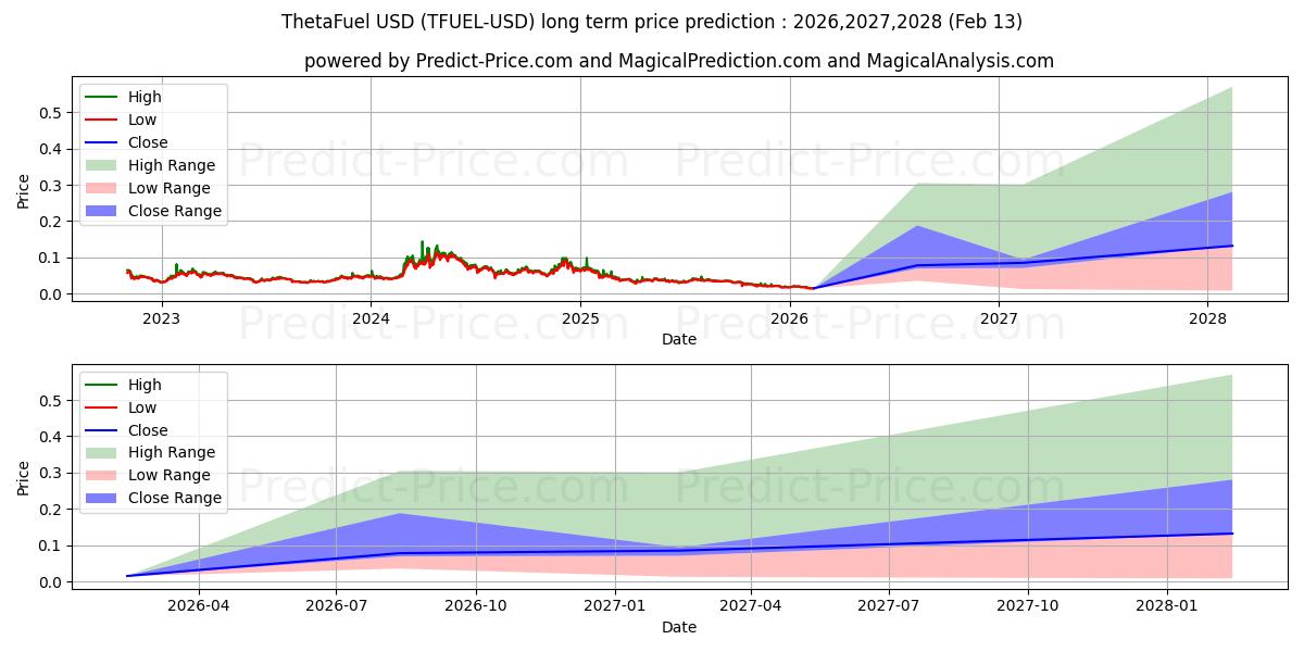 توقع أقصى وأدنى سعر طويل المدى لـ وقود ثيتا في 2026,2027,2028