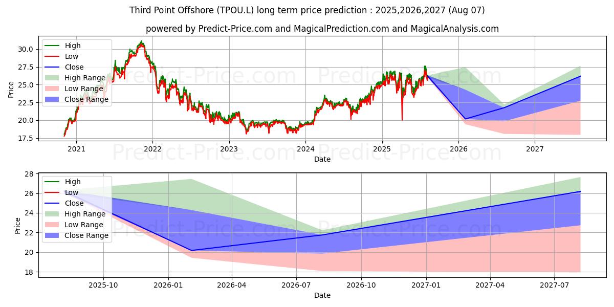THIRD POINT INVESTORS LIMITED O 장기 가격 예측의 최대 및 최소 값 2025,2026,2027