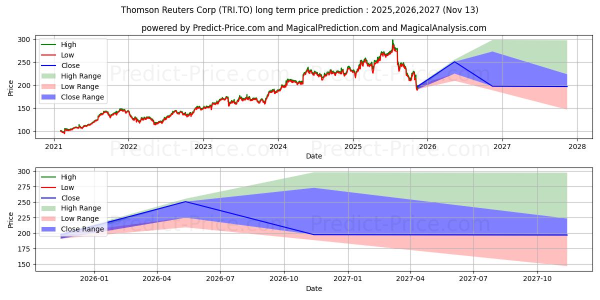 حداکثر و حداقل پیش‌بینی قیمت بلندمدت THOMSON REUTERS CORPORATION برای 2025,2026,2027