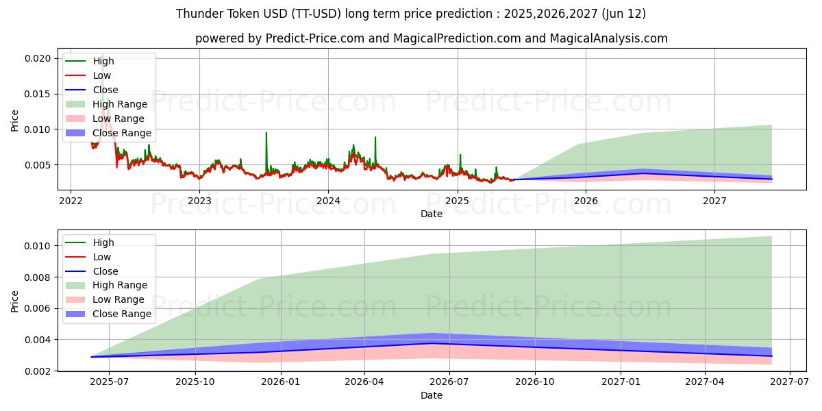 حداکثر و حداقل پیش‌بینی قیمت بلندمدت توکن تندر برای 2025,2026,2027
