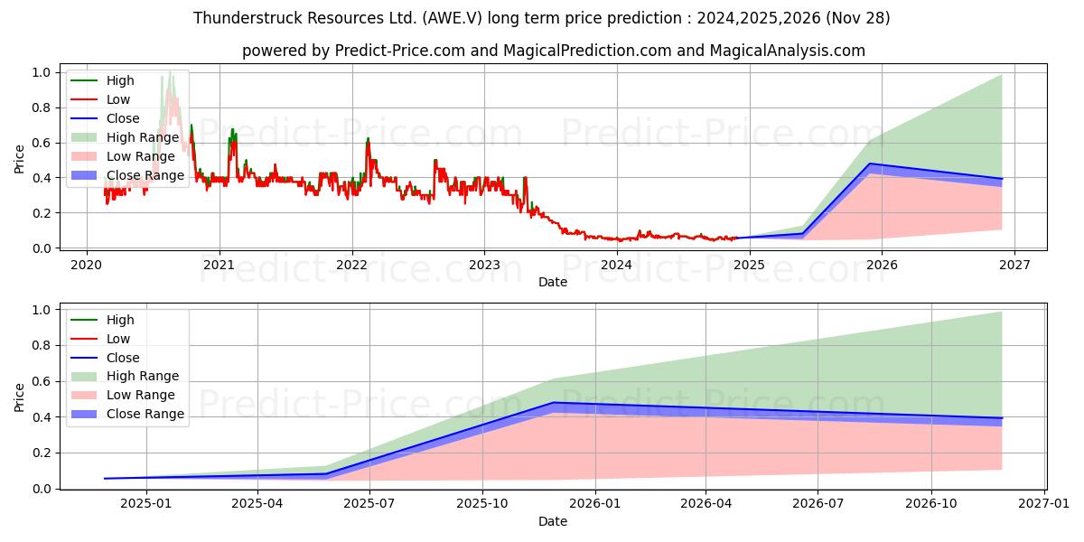 THUNDERSTRUCK RESOURCES LTD (AWE.V) stock Long-Term Price Forecast: 2024,2025,2026