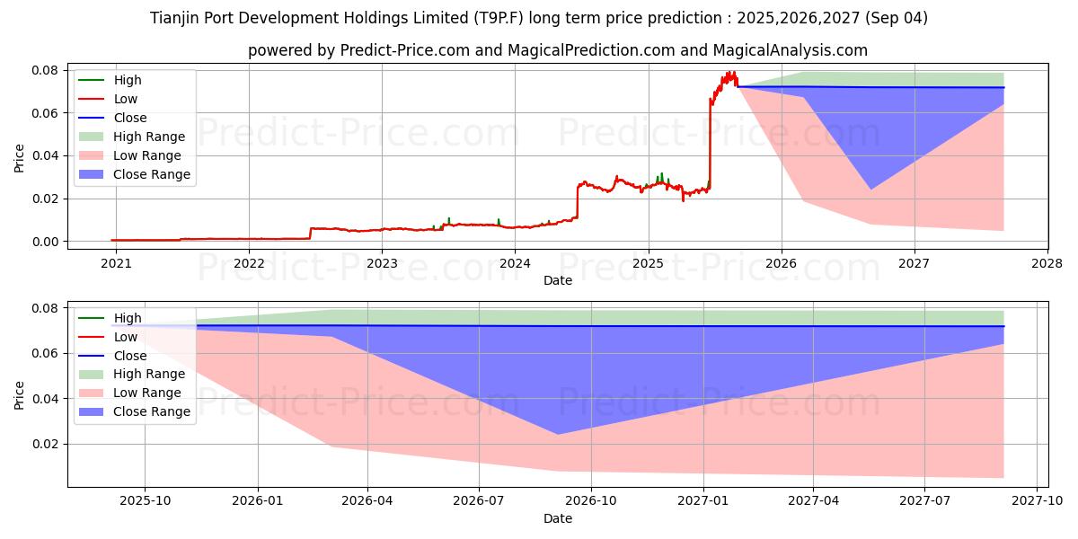 Maksimale og minimale prisforudsigelser på lang sigt for TIANJIN PORT DEV.H. HD-10