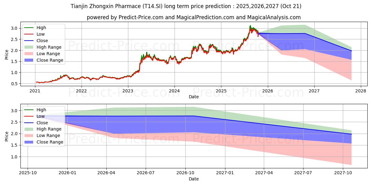 Pronóstico de precio a largo plazo máximo y mínimo de Tianjin ZX para 2025,2026,2027