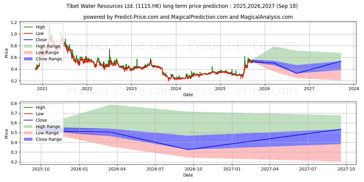 Prévision du prix à long terme maximum et minimum pour TIBET WATER