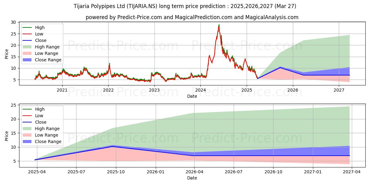 TIJARIA POLYPIPES (TIJARIA.NS) stock Long-Term Price Forecast: 2025,2026,2027