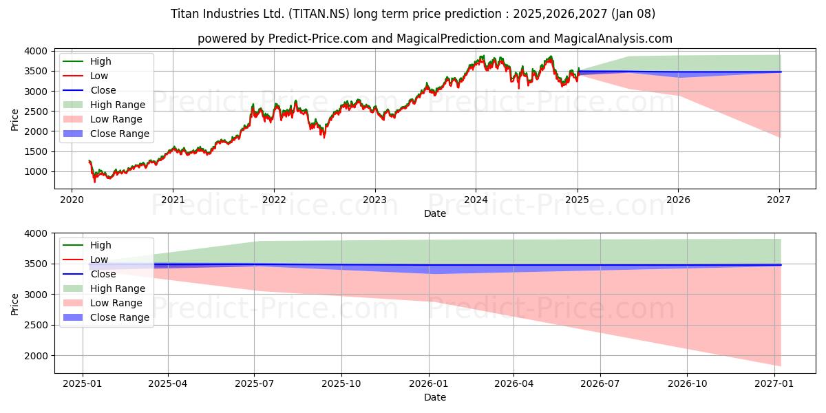 حداکثر و حداقل پیش‌بینی قیمت بلندمدت TITAN COMPANY LTD برای 2025,2026,2027