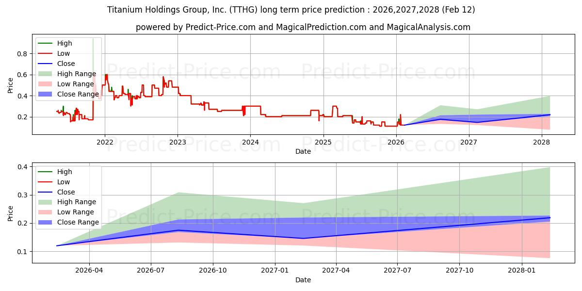 حداکثر و حداقل پیش‌بینی قیمت بلندمدت TITANIUM HOLDINGS GROUP INC برای 2026,2027,2028
