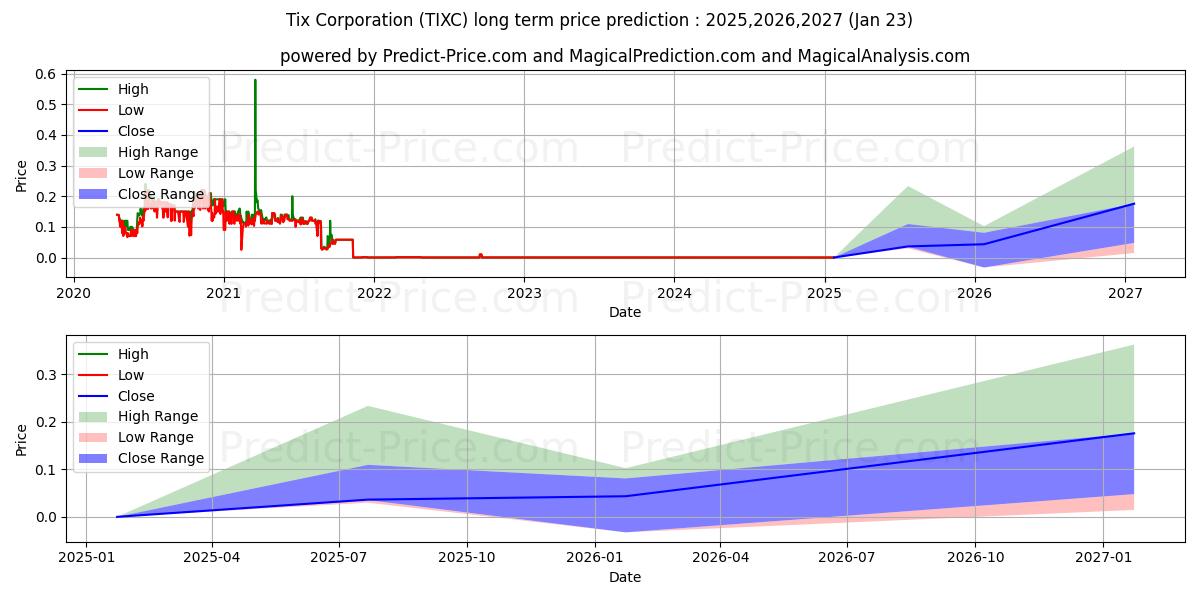 Maksimale og minimale prisforudsigelser på lang sigt for TIX CORPORATION