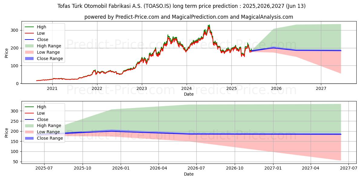 Pronóstico de precio a largo plazo máximo y mínimo de TOFAS OTO. FAB. para 2025,2026,2027