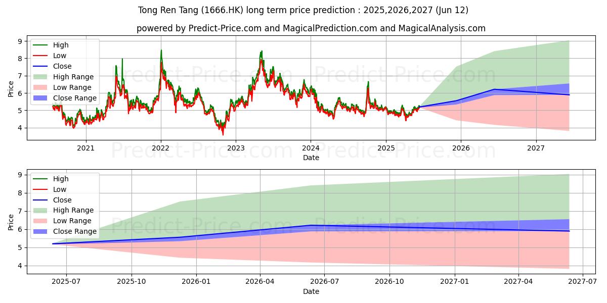 最大和最小的TONG REN TANG长期价格预测为2025,2026,2027