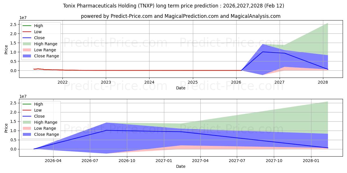 Maksimale og minimale prisforudsigelser på lang sigt for Tonix Pharmaceuticals Holding C
