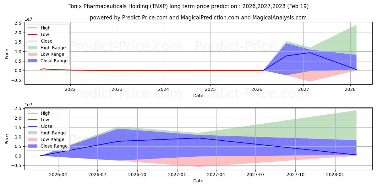Previsione del prezzo massimo e minimo a lungo termine per Tonix Pharmaceuticals Holding C