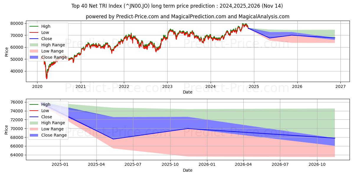 Maksimi- ja minimihinnan ennuste pitkäaikaiselle aikavälille Top 40 Net TRI -indeksi