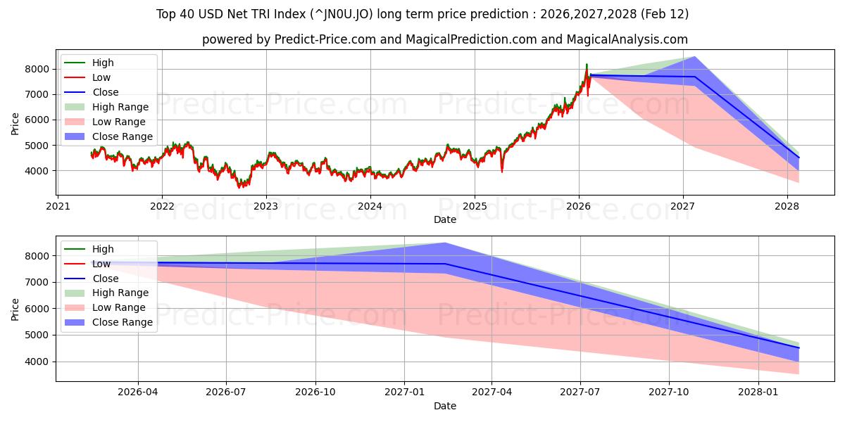Maksimale og minimale prisforudsigelser på lang sigt for Top 40 Net TRI-indeks