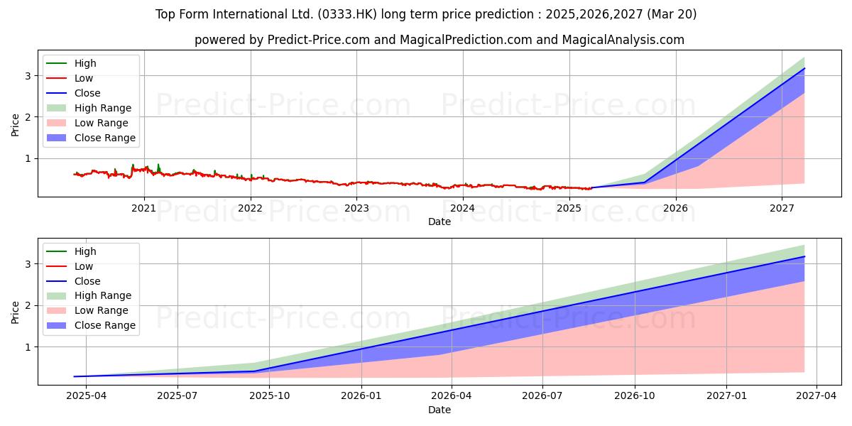 حداکثر و حداقل پیش‌بینی قیمت بلندمدت TOP FORM INT'L برای 2025,2026,2027