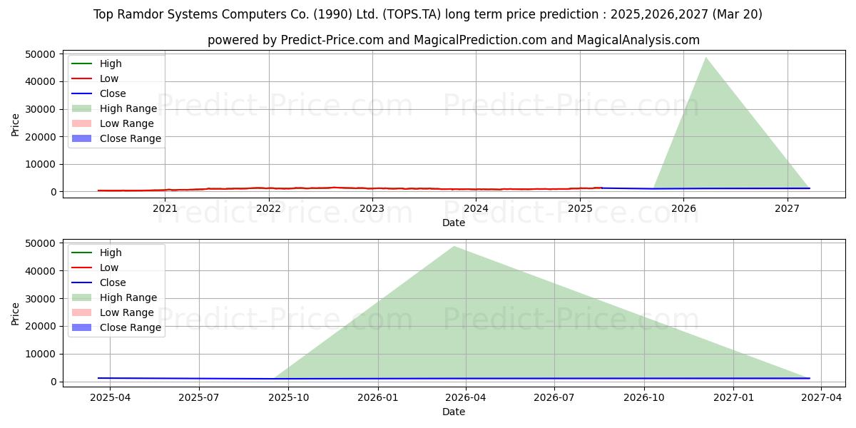 Previsão de preço a longo prazo TOP RAMDOR SYSTEMS máxima e mínima para 2025,2026,2027