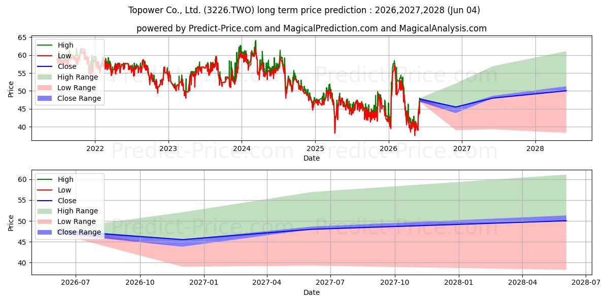 Maximum and minimum TOPOWER COMPUTER IND CO LTD long-term price forecast for 2026,2027,2028