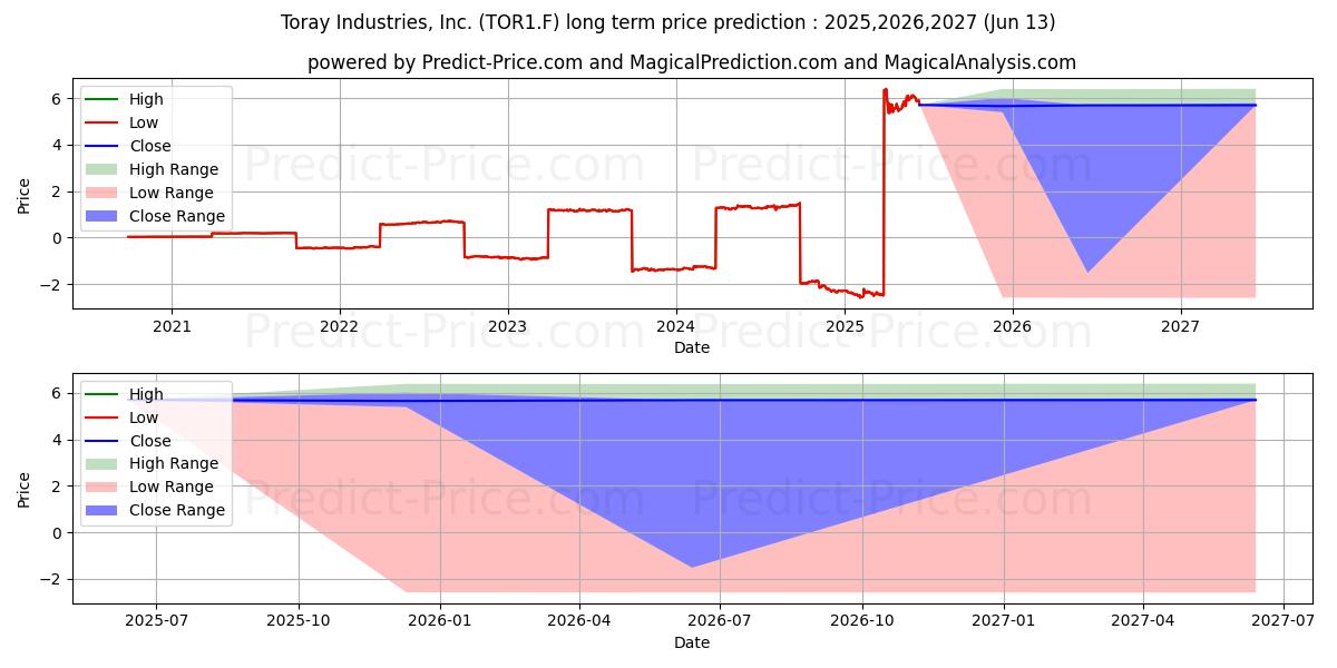 TORAY IND. 장기 가격 예측의 최대 및 최소 값 2025,2026,2027