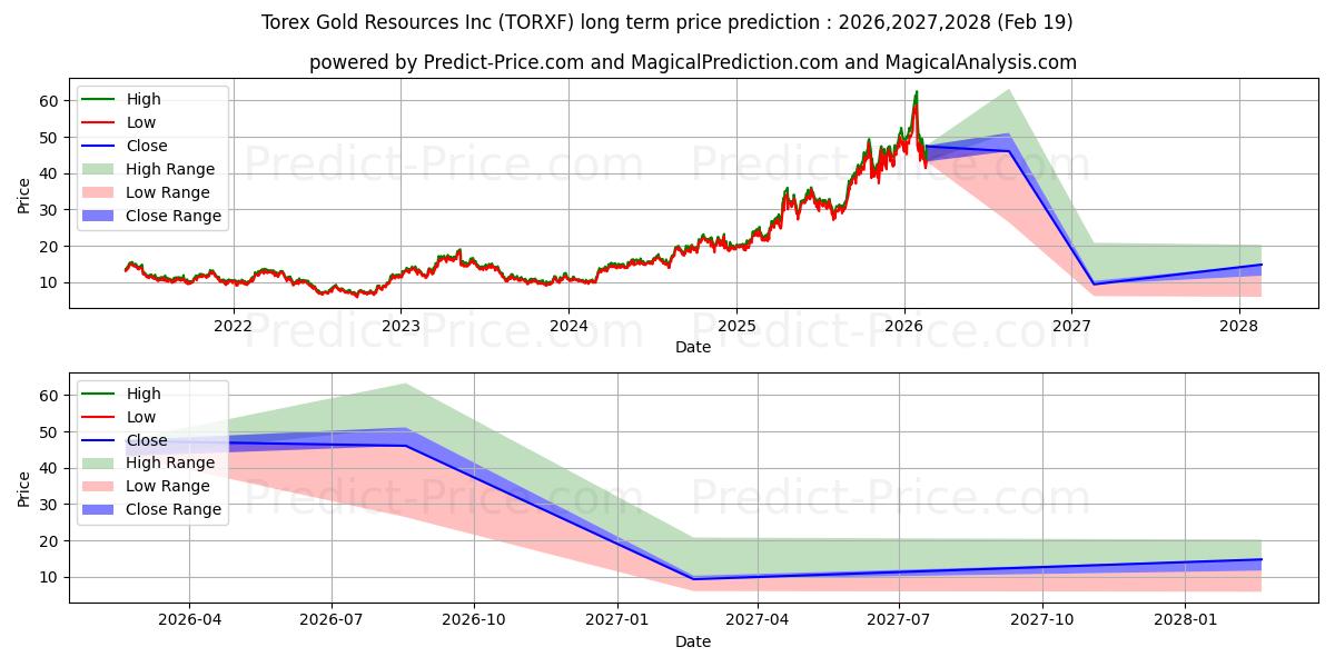 Previsão de preço a longo prazo TOREX GOLD RESOURCES INC máxima e mínima para 2026,2027,2028