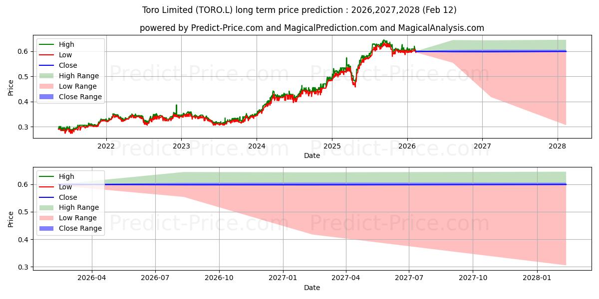 Maximum and minimum CHENAVARI TORO INCOME FUND LIMI long-term price forecast for 2026,2027,2028
