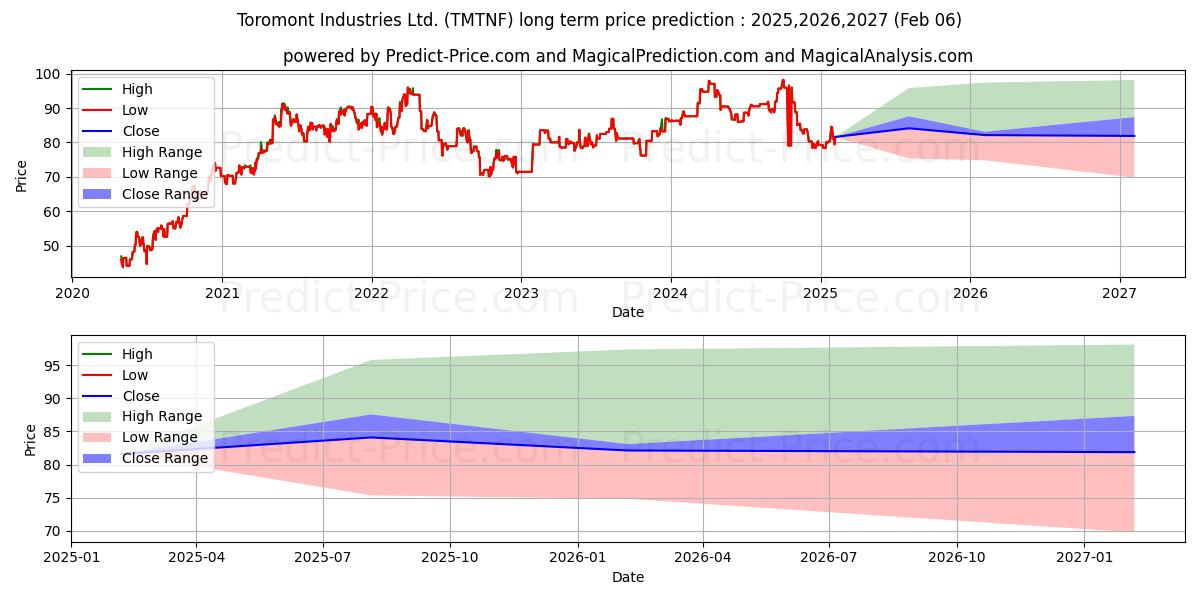 TOROMONT INDUSTRIES LTD (TMTNF) stock Long-Term Price Forecast: 2025,2026,2027