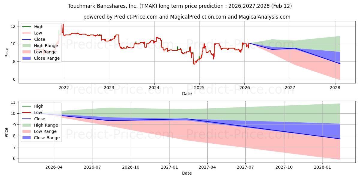 TOUCHMARK BANCSHARES INC 장기 가격 예측의 최대 및 최소 값 2026,2027,2028