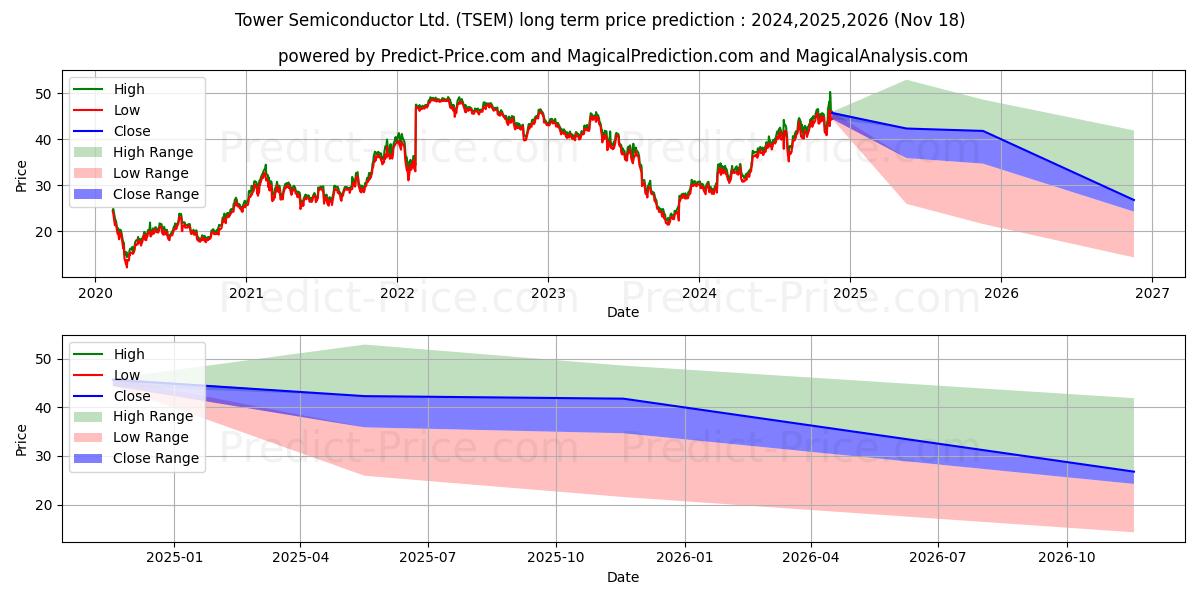 Pronóstico de precio a largo plazo máximo y mínimo de Tower Semiconductor Ltd. para 2024,2025,2026
