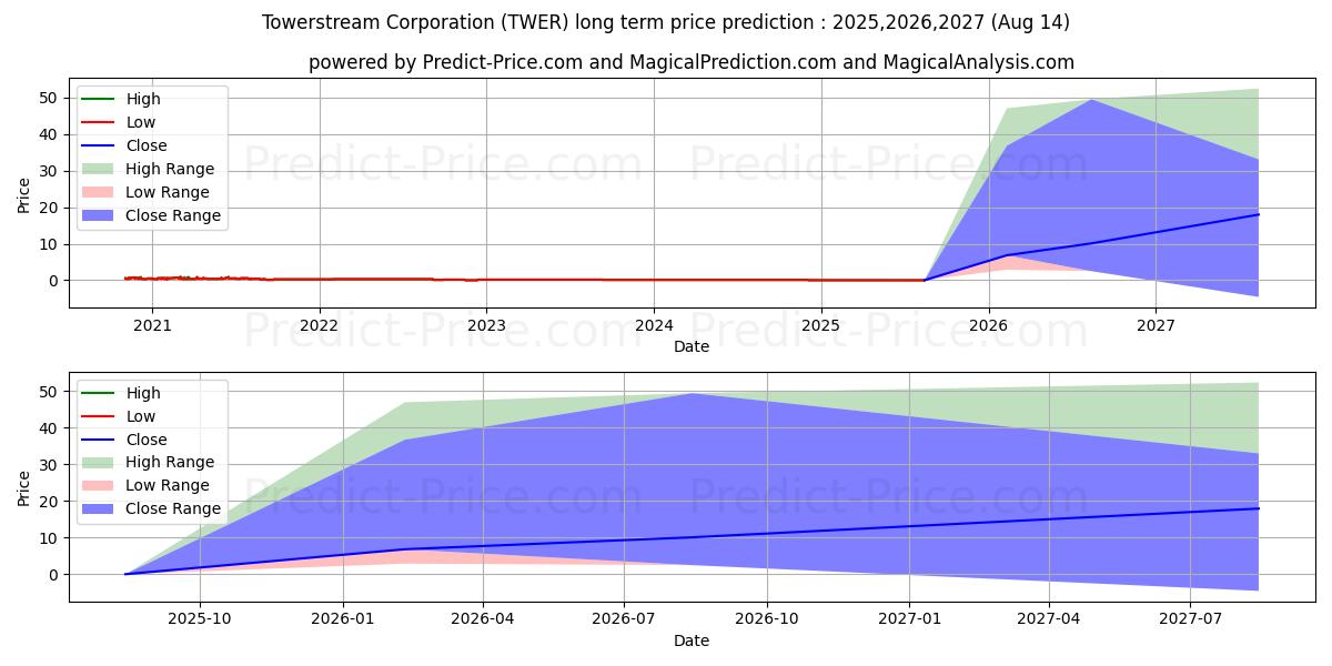 Maksimale og minimale prisforudsigelser på lang sigt for TOWERSTREAM CORPORATION