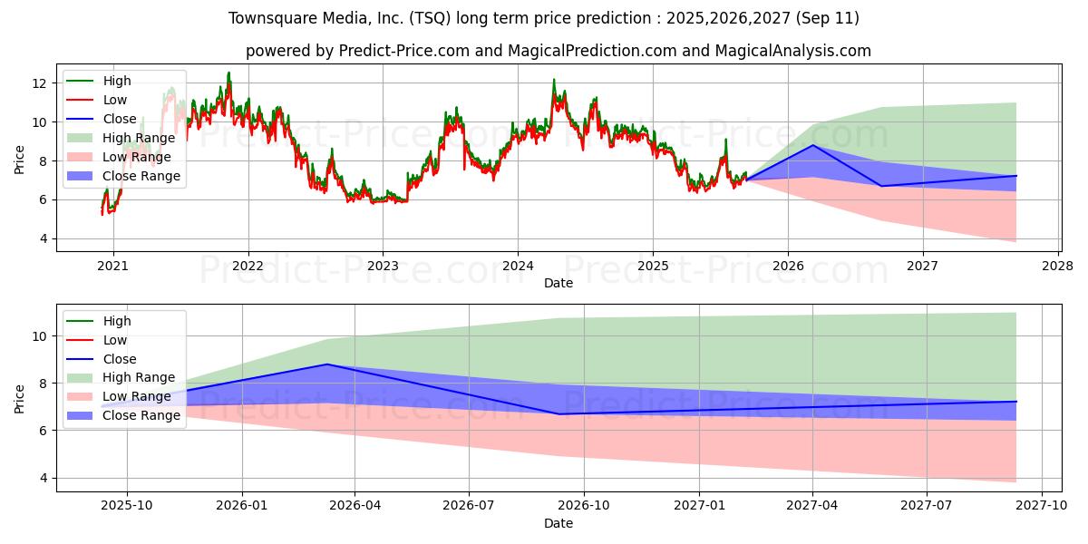 حداکثر و حداقل پیش‌بینی قیمت بلندمدت Townsquare Media, Inc. برای 2025,2026,2027
