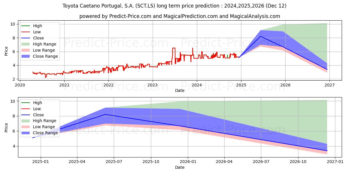 TOYOTA CAETANO (SCT.LS) stock Long-Term Price Forecast: 2024,2025,2026