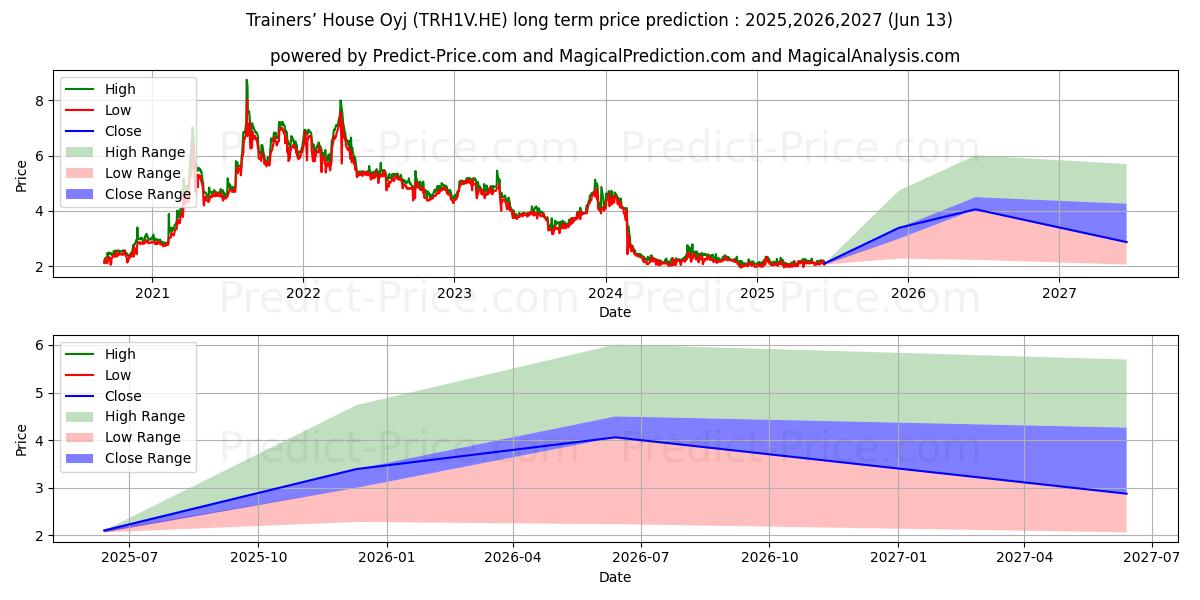Trainers´ House Plc 장기 가격 예측의 최대 및 최소 값 2025,2026,2027